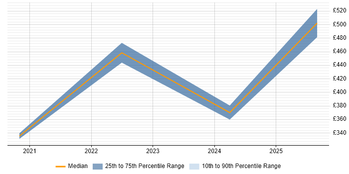 Contractor daily rate distribution trend for jobs in Lincolnshire citing PowerApps