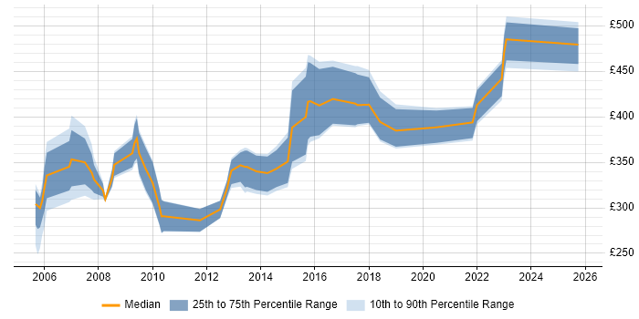 Contractor daily rate distribution trend for jobs in Lincolnshire citing PRINCE2
