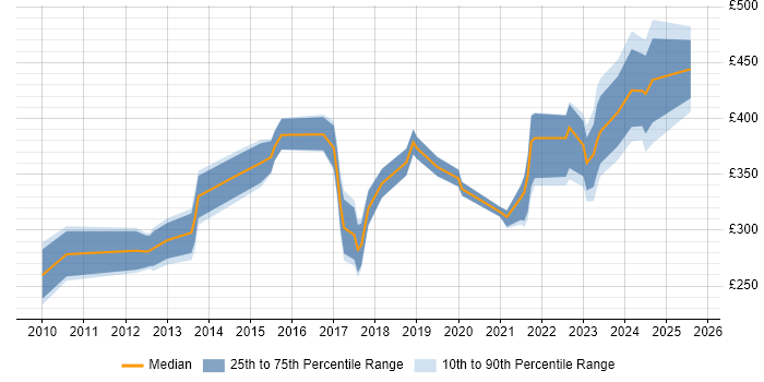 Contractor daily rate distribution trend for jobs in Lincolnshire citing Problem-Solving