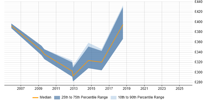 Contractor daily rate distribution trend for Process Analyst job vacancies in Lincolnshire
