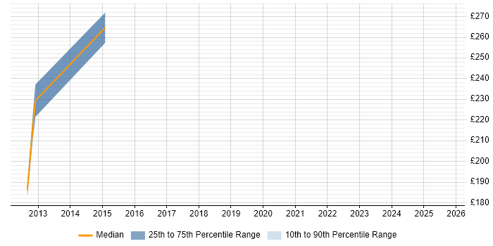 Contractor daily rate distribution trend for jobs in Lincolnshire citing Process Improvement Contractor daily rate distribution trend for jobs in Lincolnshire citing Process Improvement