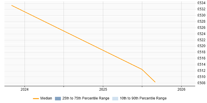 Contractor daily rate distribution trend for Product Owner job vacancies in Lincolnshire