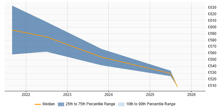 Contractor daily rate distribution trend for jobs in Lincolnshire citing Product Ownership