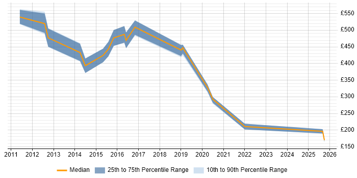 Contractor daily rate distribution trend for jobs in Lincolnshire citing Programme Management Contractor daily rate distribution trend for jobs in Lincolnshire citing Programme Management