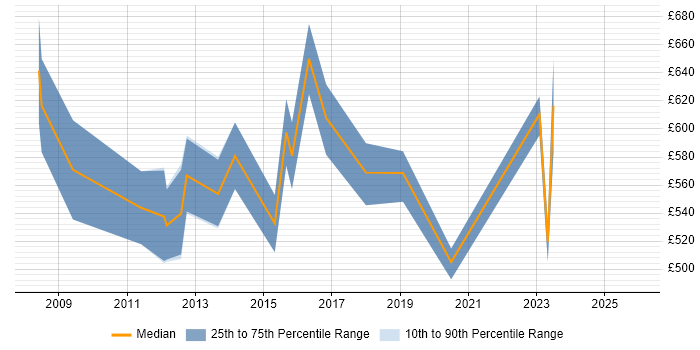 Contractor daily rate distribution trend for Programme Manager job vacancies in Lincolnshire