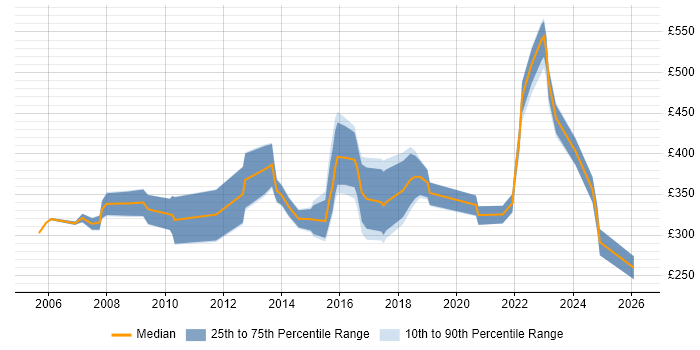 Contractor daily rate distribution trend for jobs in Lincolnshire citing Project Management