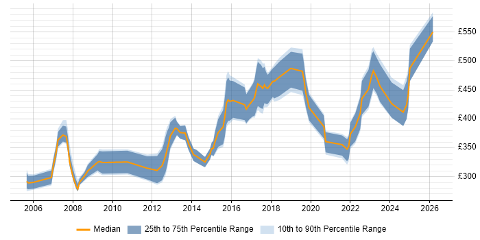 Contractor daily rate distribution trend for Project Manager job vacancies in Lincolnshire