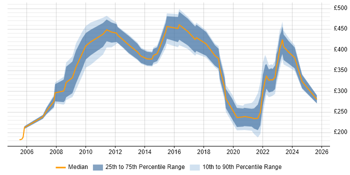 Contractor daily rate distribution trend for jobs in Lincolnshire citing Public Sector Contractor daily rate distribution trend for jobs in Lincolnshire citing Public Sector