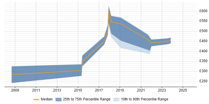 Contractor daily rate distribution trend for jobs in Lincolnshire citing Python Contractor daily rate distribution trend for jobs in Lincolnshire citing Python
