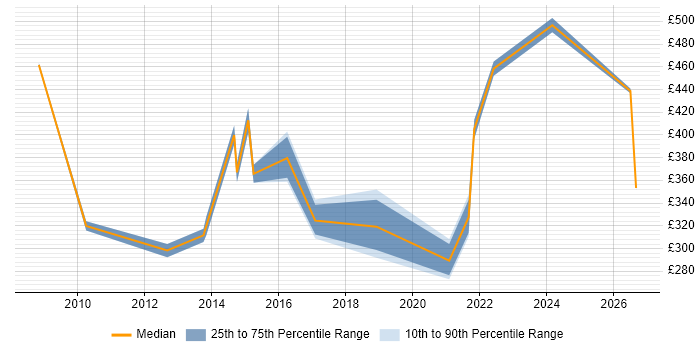 Contractor daily rate distribution trend for jobs in Lincolnshire citing QA
