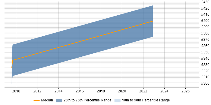 Contractor daily rate distribution trend for jobs in Lincolnshire citing Renewable Energy