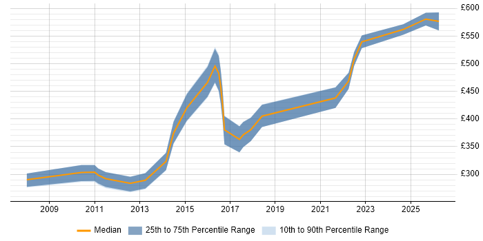 Contractor daily rate distribution trend for jobs in Lincolnshire citing Requirements Gathering