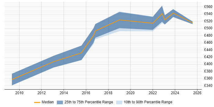 Contractor daily rate distribution trend for jobs in Lincolnshire citing Roadmaps Contractor daily rate distribution trend for jobs in Lincolnshire citing Roadmaps
