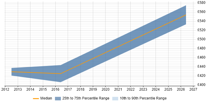 Contractor daily rate distribution trend for jobs in Lincolnshire citing Root Cause Analysis