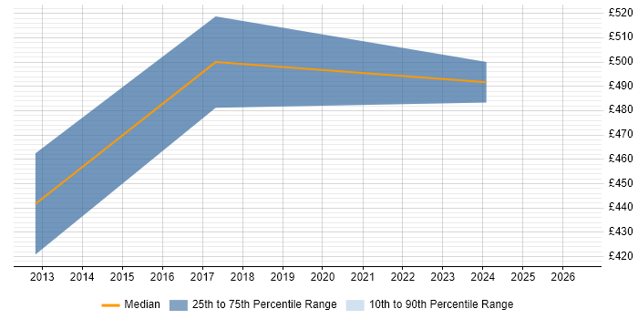 Contractor daily rate distribution trend for jobs in Lincolnshire citing Sage