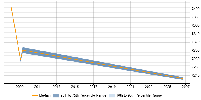 Contractor daily rate distribution trend for SAP Analyst job vacancies in Lincolnshire