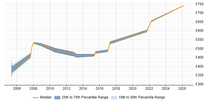 Contractor daily rate distribution trend for SAP Consultant job vacancies in Lincolnshire