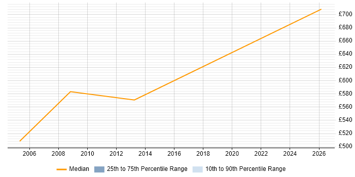 Contractor daily rate distribution trend for SAP HR Consultant job vacancies in Lincolnshire