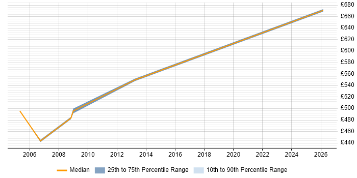 Contractor daily rate distribution trend for jobs in Lincolnshire citing SAP HR