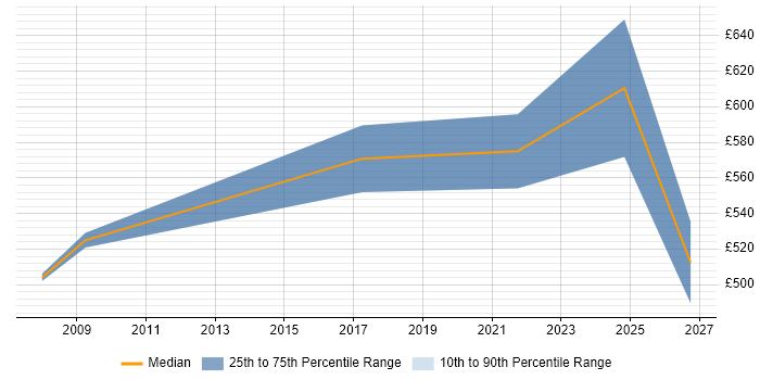Contractor daily rate distribution trend for jobs in Lincolnshire citing SAP Implementation
