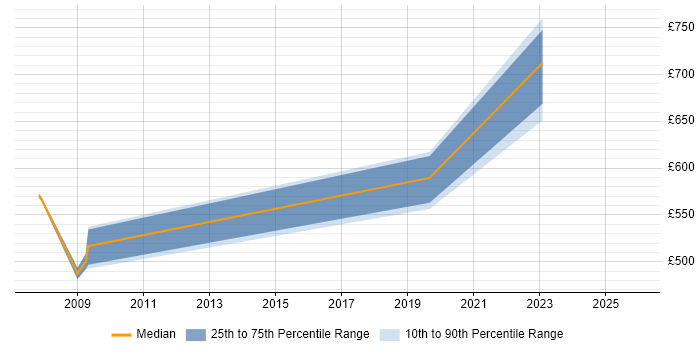 Contractor daily rate distribution trend for SAP Manager job vacancies in Lincolnshire