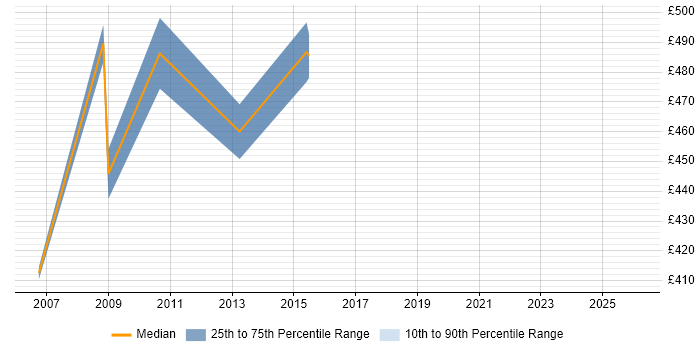 Contractor daily rate distribution trend for jobs in Lincolnshire citing SAP Payroll