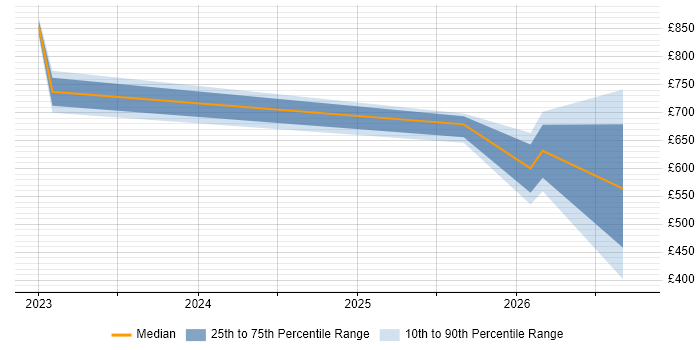 Contractor daily rate distribution trend for jobs in Lincolnshire citing SAP S/4HANA