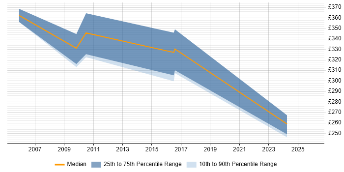 Contractor daily rate distribution trend for jobs in Lincolnshire citing Scenario Testing