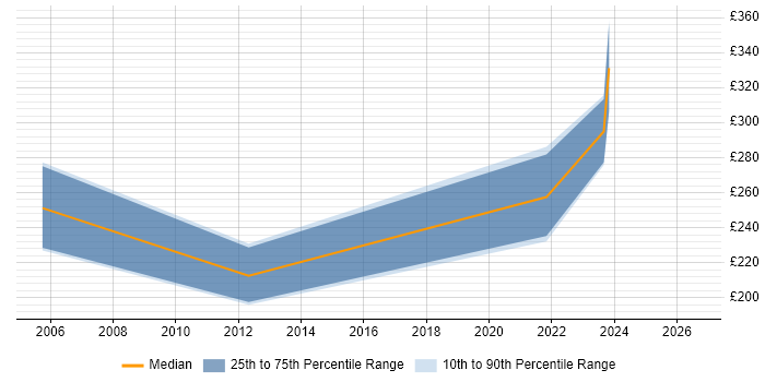 Contractor daily rate distribution trend for jobs in Scunthorpe citing Active Directory