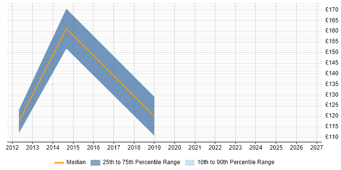 Contractor daily rate distribution trend for jobs in Scunthorpe citing ITIL