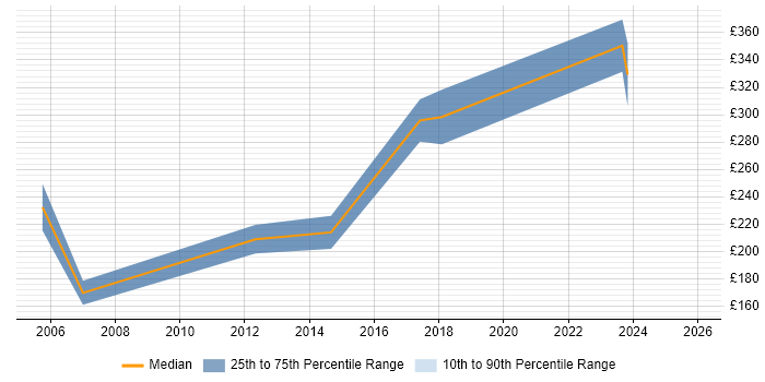 Contractor daily rate distribution trend for jobs in Scunthorpe citing Microsoft