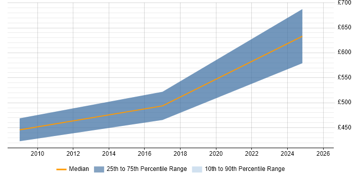 Contractor daily rate distribution trend for jobs in Scunthorpe citing SAP