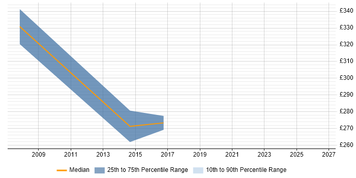 Contractor daily rate distribution trend for jobs in Scunthorpe citing Stakeholder Management
