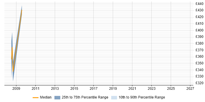 Contractor daily rate distribution trend for Trainer job vacancies in Scunthorpe