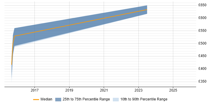 Contractor daily rate distribution trend for Security Manager job vacancies in Lincolnshire