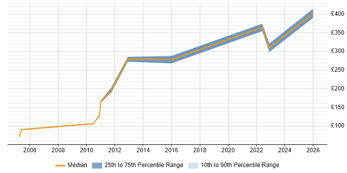Contractor daily rate distribution trend for jobs in Lincolnshire citing Self-Motivation