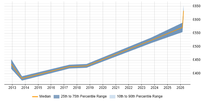 Contractor daily rate distribution trend for Senior Analyst job vacancies in Lincolnshire
