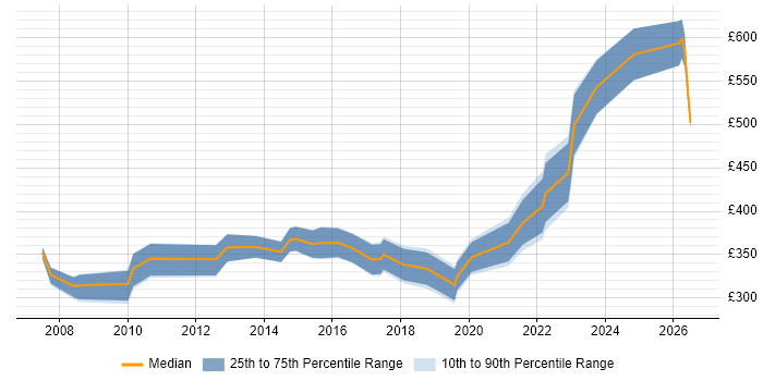Contractor daily rate distribution trend for Senior job vacancies in Lincolnshire