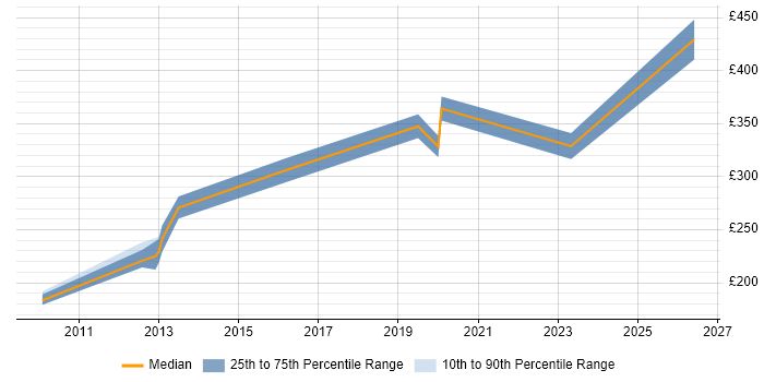 Contractor daily rate distribution trend for Server Engineer job vacancies in Lincolnshire