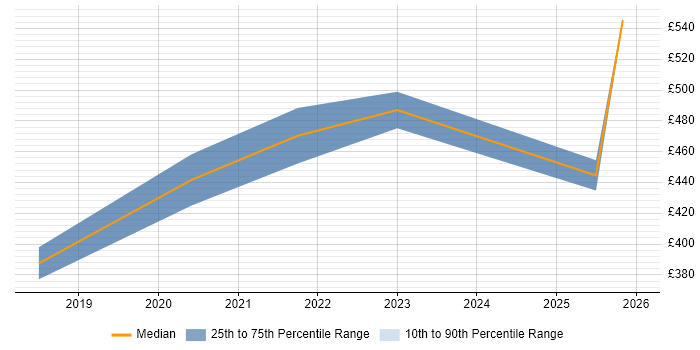 Contractor daily rate distribution trend for jobs in Lincolnshire citing ServiceNow