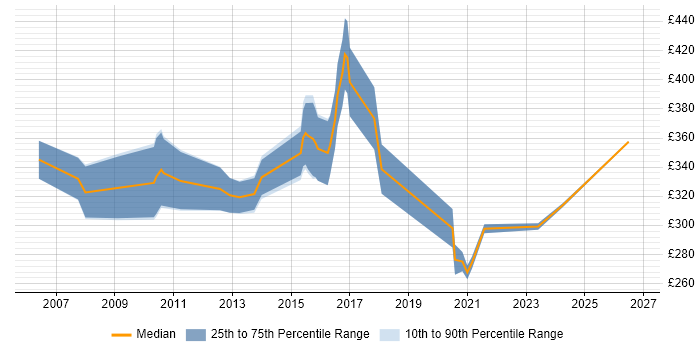 Contractor daily rate distribution trend for jobs in Lincolnshire citing SharePoint