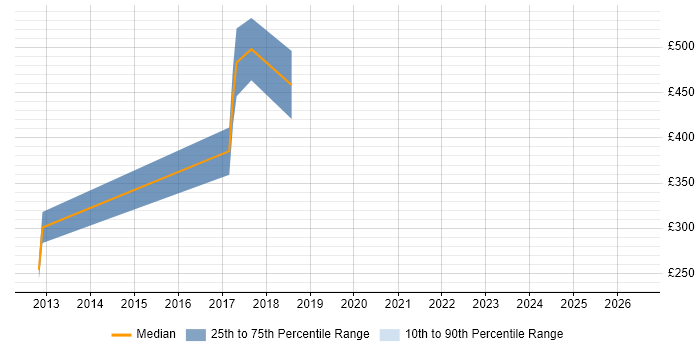 Contractor daily rate distribution trend for jobs in Lincolnshire citing Six Sigma