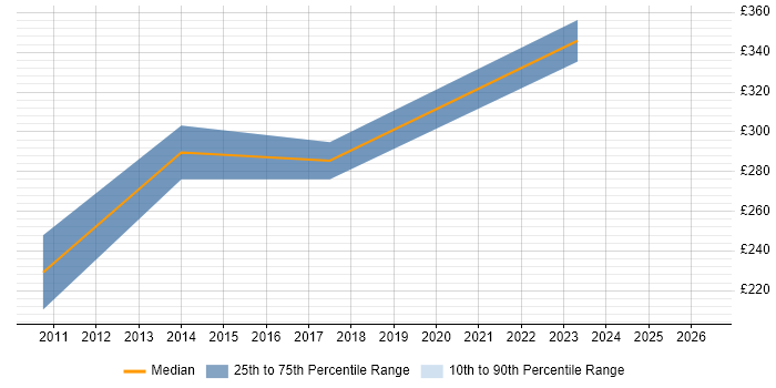 Contractor daily rate distribution trend for jobs in Spalding citing JavaScript