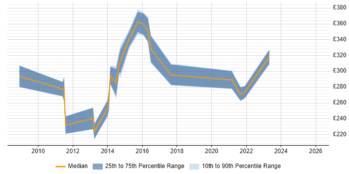 Contractor daily rate distribution trend for jobs in Lincolnshire citing SQL Server Reporting Services