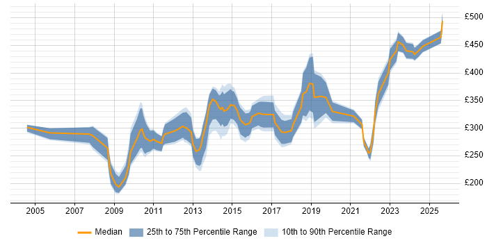 Contractor daily rate distribution trend for jobs in Lincolnshire citing SQL