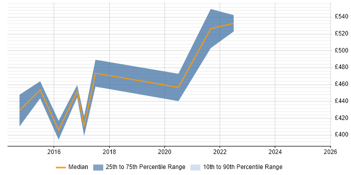 Contractor daily rate distribution trend for jobs in Lincolnshire citing Stakeholder Engagement Contractor daily rate distribution trend for jobs in Lincolnshire citing Stakeholder Engagement