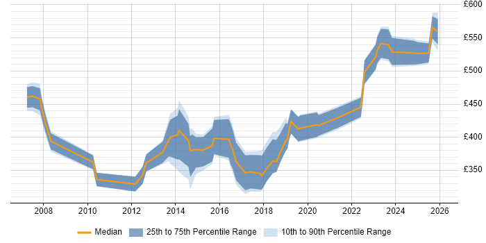 Contractor daily rate distribution trend for jobs in Lincolnshire citing Stakeholder Management