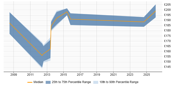 Contractor daily rate distribution trend for Support Analyst job vacancies in Lincolnshire