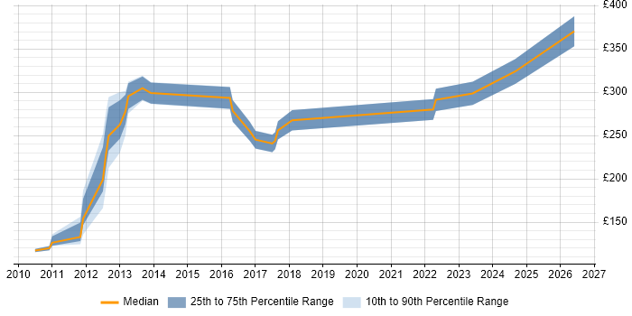 Contractor daily rate distribution trend for jobs in Lincolnshire citing TCP/IP