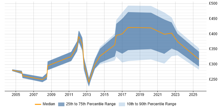 Contractor daily rate distribution trend for jobs in Lincolnshire citing Telecoms